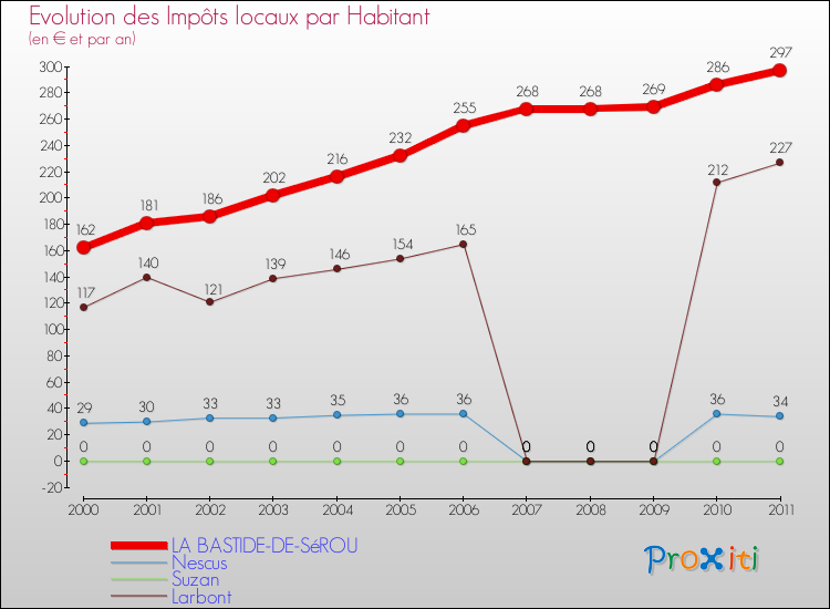 Evolution et montant des impôts locaux par Habitant pour LA BASTIDE-DE-SéROU et les communes proches Comparaison des impôts locaux par habitant pour LA BASTIDE-DE-SéROU et les communes voisines
