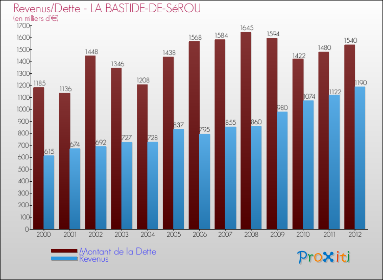 Evolution comparée de la dette et des revenus pour la commune de LA BASTIDE-DE-SéROU de 2000 à 2012 Comparaison de la dette et des revenus pour LA BASTIDE-DE-SéROU de 2000 à 2012