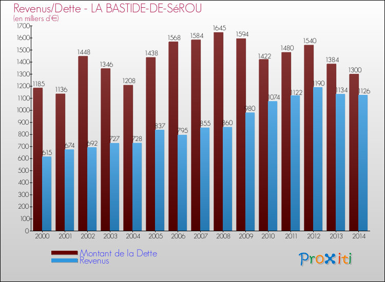 Evolution comparée de la dette et des revenus pour la commune de LA BASTIDE-DE-SéROU de 2000 à 2014 Comparaison de la dette et des revenus pour LA BASTIDE-DE-SéROU de 2000 à 2014