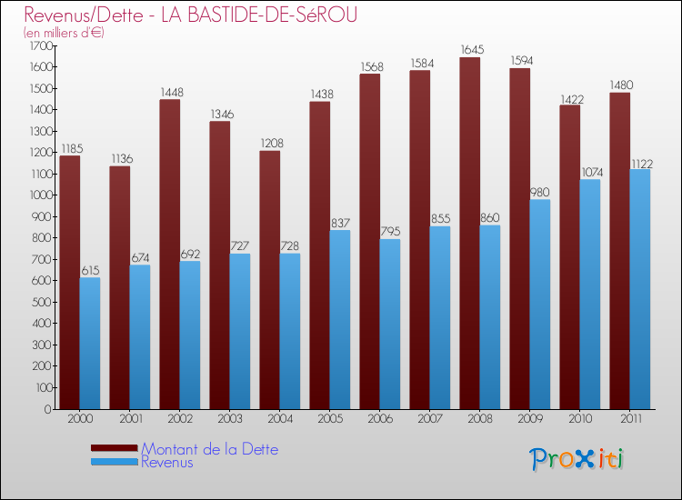 Evolution comparée de la dette et des revenus pour la commune de LA BASTIDE-DE-SéROU de 2000 à 2011 Comparaison de la dette et des revenus pour LA BASTIDE-DE-SéROU de 2000 à 2011