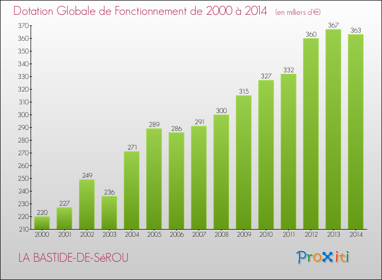 Evolution du montant de la Dotation Globale de Fonctionnement pour la commune de LA BASTIDE-DE-SéROU de 2000 à 2014 Evolution du montant de la Dotation Globale de Fonctionnement pour LA BASTIDE-DE-SéROU de 2000 à 2014