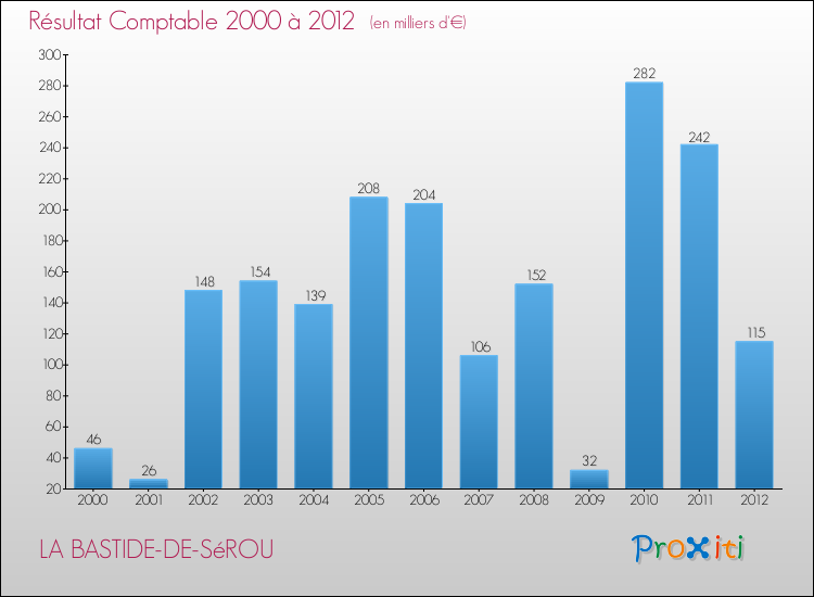 Evolution du résultat comptable pour la commune de LA BASTIDE-DE-SéROU de 2000 à 2012 Evolution du résultat comptable pour LA BASTIDE-DE-SéROU de 2000 à 2012