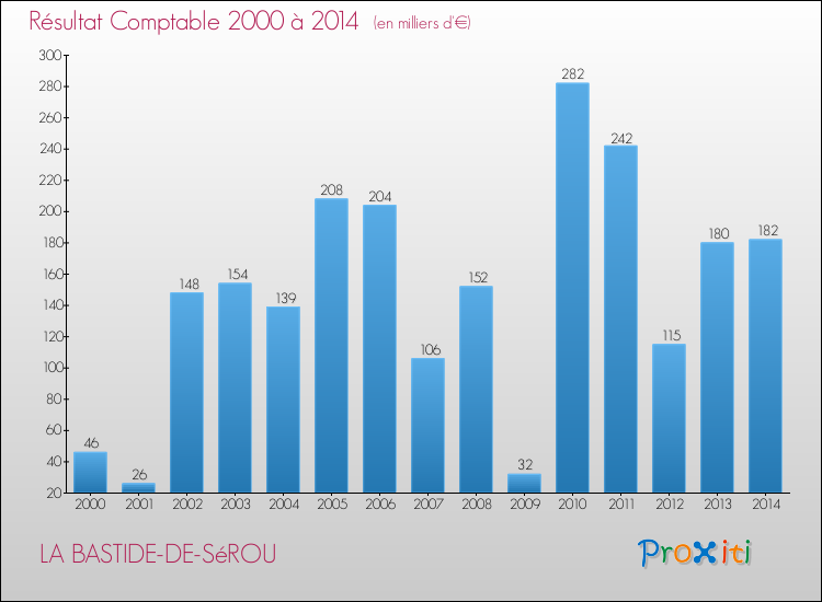 Evolution du résultat comptable pour la commune de LA BASTIDE-DE-SéROU de 2000 à 2014 Evolution du résultat comptable pour LA BASTIDE-DE-SéROU de 2000 à 2014