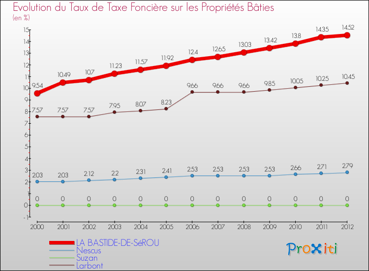 Evolution du taux de la taxe foncière sur le bati pour LA BASTIDE-DE-SéROU et les communes proches de 2000 à 2012 Comparaison des taux de taxe foncière sur le bati pour LA BASTIDE-DE-SéROU et les communes voisines de 2000 à 2012