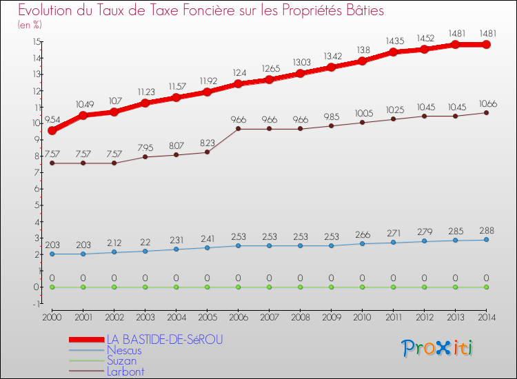 Evolution du taux de la taxe foncière sur le bati pour LA BASTIDE-DE-SéROU et les communes proches de 2000 à 2014 Comparaison des taux de taxe foncière sur le bati pour LA BASTIDE-DE-SéROU et les communes voisines de 2000 à 2014