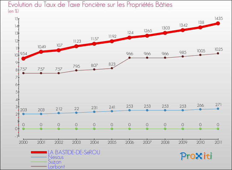 Evolution du taux de la taxe foncière sur le bati pour LA BASTIDE-DE-SéROU et les communes proches Comparaison des taux de taxe foncière sur le bati pour LA BASTIDE-DE-SéROU et les communes voisines