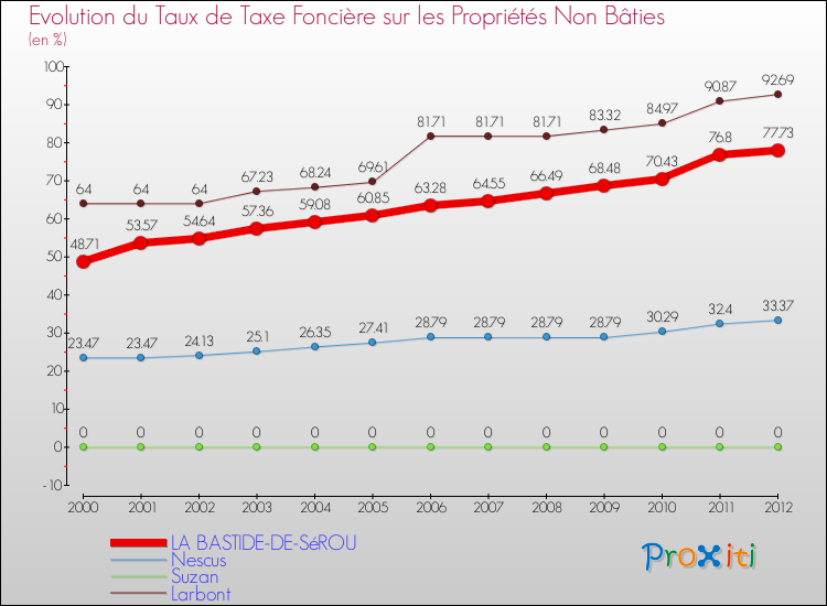 Evolution du taux de la taxe foncière sur les immeubles et terrains non batis pour LA BASTIDE-DE-SéROU et les communes proches de 2000 à 2012 Comparaison des taux de la taxe foncière sur les immeubles et terrains non batis pour LA BASTIDE-DE-SéROU et les communes voisines de 2000 à 2012