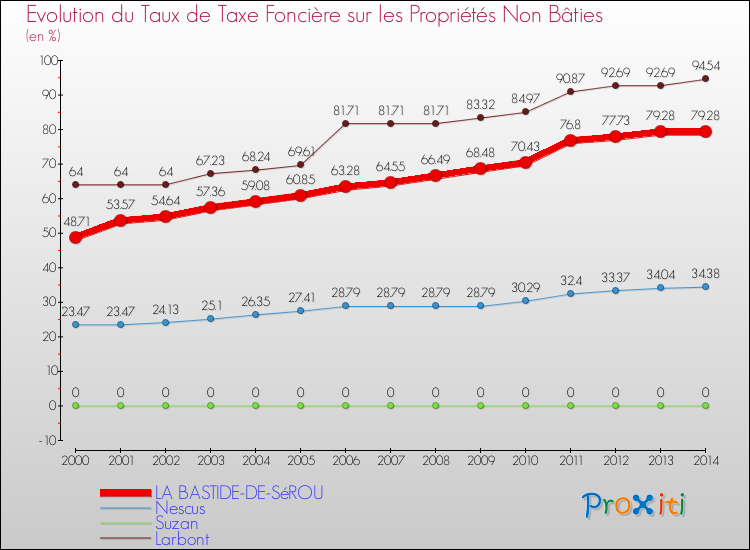 Evolution du taux de la taxe foncière sur les immeubles et terrains non batis pour LA BASTIDE-DE-SéROU et les communes proches de 2000 à 2014 Comparaison des taux de la taxe foncière sur les immeubles et terrains non batis pour LA BASTIDE-DE-SéROU et les communes voisines de 2000 à 2014