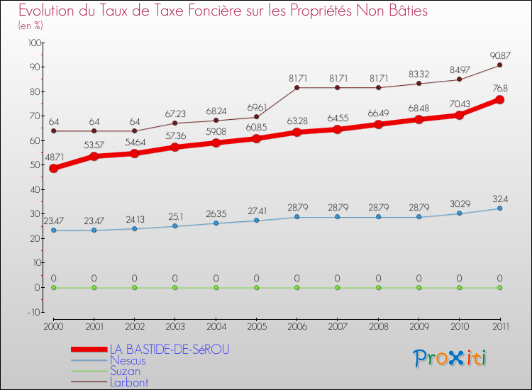 Evolution du taux de la taxe foncière sur les immeubles et terrains non batis pour LA BASTIDE-DE-SéROU et les communes proches Comparaison des taux de la taxe foncière sur les immeubles et terrains non batis pour LA BASTIDE-DE-SéROU et les communes voisines