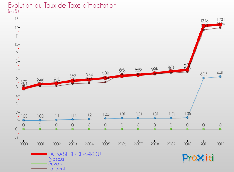 Evolution du taux de la taxe d'habitation pour LA BASTIDE-DE-SéROU et les communes proches Comparaison des taux de la taxe d'habitation pour LA BASTIDE-DE-SéROU et les communes voisines