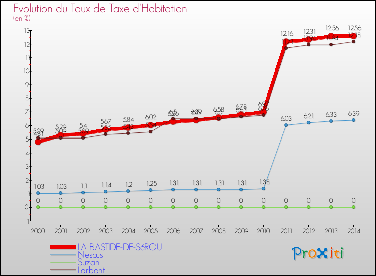 Evolution du taux de la taxe d'habitation pour LA BASTIDE-DE-SéROU et les communes proches de 2000 à 2014 Comparaison des taux de la taxe d'habitation pour LA BASTIDE-DE-SéROU et les communes voisines de 2000 à 2014