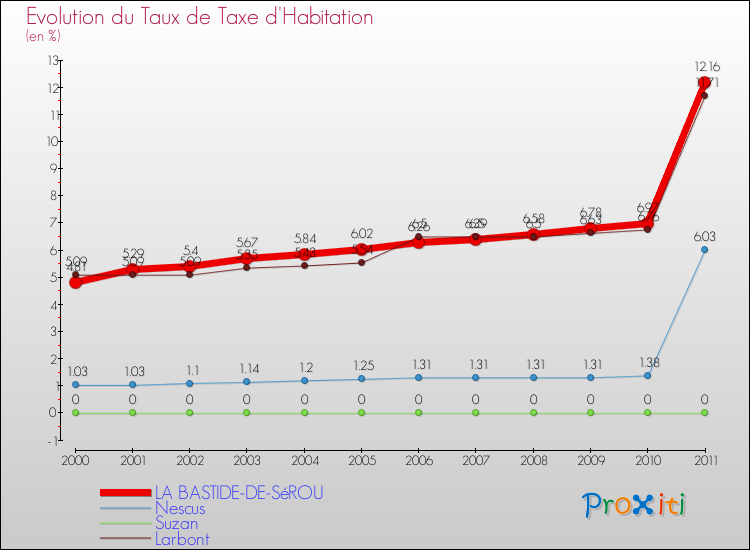 Evolution du taux de la taxe d'habitation pour LA BASTIDE-DE-SéROU et les communes proches Comparaison des taux de la taxe d'habitation pour LA BASTIDE-DE-SéROU et les communes voisines