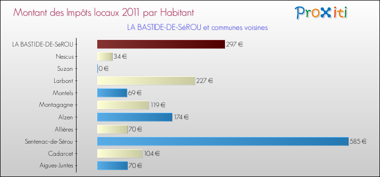 Montant des impôts locaux par Habitant pour LA BASTIDE-DE-SéROU et les communes proches Comparaison des impôts locaux par habitant pour LA BASTIDE-DE-SéROU et les communes voisines