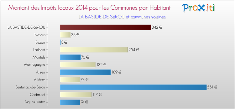 Montant des impôts locaux par Habitant pour LA BASTIDE-DE-SéROU et les communes proches en 2014 Comparaison des impôts locaux par habitant pour LA BASTIDE-DE-SéROU et les communes voisines en 2014