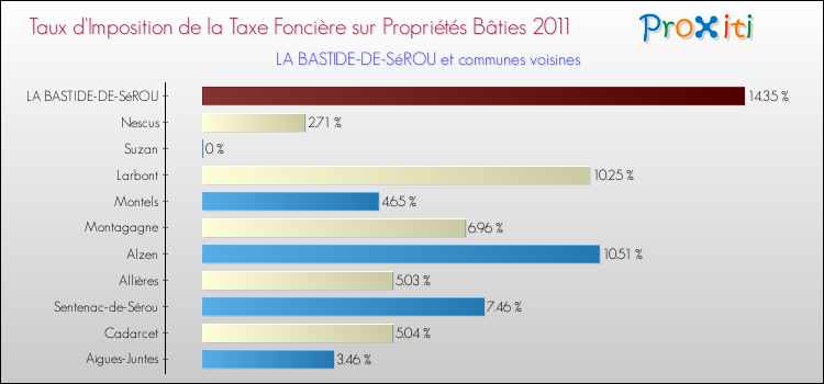 Taux d'imposition de la taxe foncière sur le bati 2011 pour LA BASTIDE-DE-SéROU et les communes proches Comparaison des taux d'imposition de la taxe foncière sur le bati 2011 pour LA BASTIDE-DE-SéROU et les communes voisines