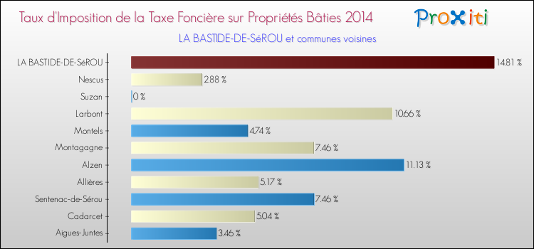 Taux d'imposition de la taxe foncière sur le bati 2014 pour LA BASTIDE-DE-SéROU et les communes proches Comparaison des taux d'imposition de la taxe foncière sur le bati 2014 pour LA BASTIDE-DE-SéROU et les communes voisines