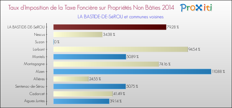 Taux d'imposition de la taxe foncière sur les immeubles et terrains non batis 2014 pour LA BASTIDE-DE-SéROU et les communes proches Comparaison des taux d'imposition de la taxe foncière sur les immeubles et terrains non batis 2014 pour LA BASTIDE-DE-SéROU et les communes voisines