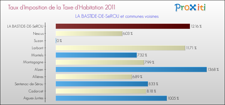 Taux d'imposition de la taxe d'habitation 2011 pour LA BASTIDE-DE-SéROU et les communes proches Comparaison des taux d'imposition de la taxe d'habitation 2011 pour LA BASTIDE-DE-SéROU et les communes voisines