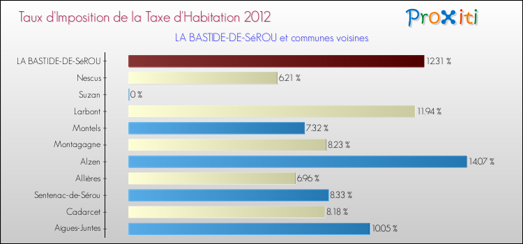 Taux d'imposition de la taxe d'habitation 2012 pour LA BASTIDE-DE-SéROU et les communes proches Comparaison des taux d'imposition de la taxe d'habitation 2012 pour LA BASTIDE-DE-SéROU et les communes voisines