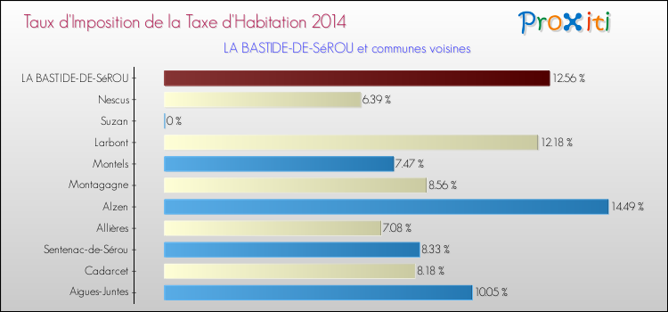 Taux d'imposition de la taxe d'habitation 2014 pour LA BASTIDE-DE-SéROU et les communes proches Comparaison des taux d'imposition de la taxe d'habitation 2014 pour LA BASTIDE-DE-SéROU et les communes voisines