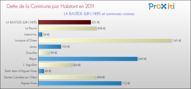 Dette par habitant de la commune en 2011 pour LA BASTIDE-SUR-L'HERS et les communes proches Comparaison de la dette par habitant de la commune en 2011 pour LA BASTIDE-SUR-L'HERS et les communes voisines