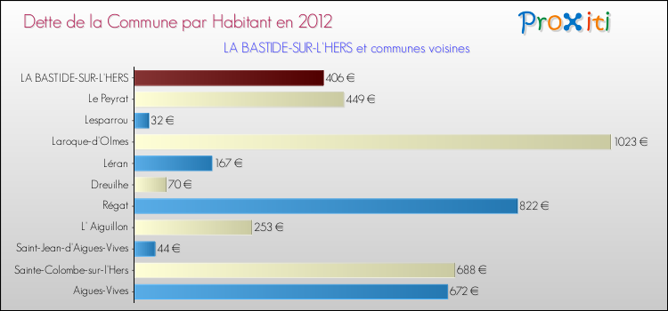 Dette par habitant de la commune en 2012 pour LA BASTIDE-SUR-L'HERS et les communes proches Comparaison de la dette par habitant de la commune en 2012 pour LA BASTIDE-SUR-L'HERS et les communes voisines