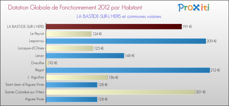 Montant des dotations globales de fonctionnement DGF par Habitant pour LA BASTIDE-SUR-L'HERS et les communes proches Comparaison des des dotations globales de fonctionnement DGF par habitant pour LA BASTIDE-SUR-L'HERS et les communes voisines