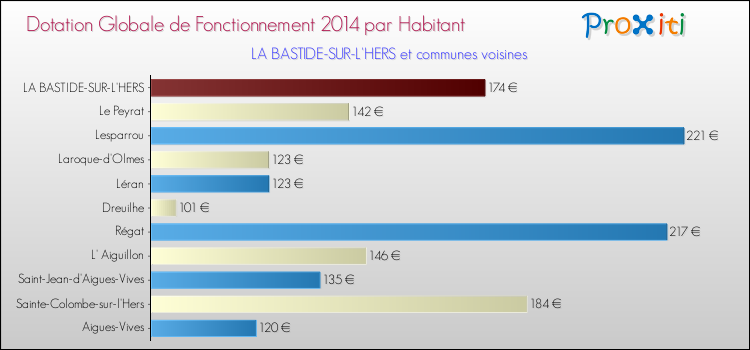 Montant des dotations globales de fonctionnement DGF par Habitant pour LA BASTIDE-SUR-L'HERS et les communes proches en 2014. Comparaison des des dotations globales de fonctionnement DGF par habitant pour LA BASTIDE-SUR-L'HERS et les communes voisines en 2014.