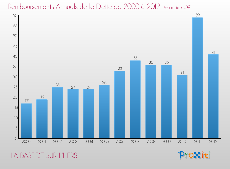 Evolution de l'annuité de la dette pour la commune de LA BASTIDE-SUR-L'HERS de 2000 à 2012 Annuités de la dette pour LA BASTIDE-SUR-L'HERS de 2000 à 2012