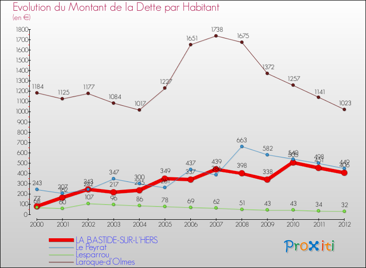 Evolution de la dette par habitant pour la commune de LA BASTIDE-SUR-L'HERS et les communes proches de 2000 à 2012 Comparaison de la dette par habitant pour LA BASTIDE-SUR-L'HERS et les communes voisines de 2000 à 2012
