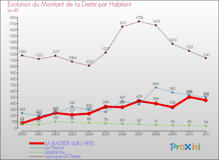 Evolution de la dette par habitant pour la commune de LA BASTIDE-SUR-L'HERS et les communes proches Comparaison de la dette par habitant pour LA BASTIDE-SUR-L'HERS et les communes voisines
