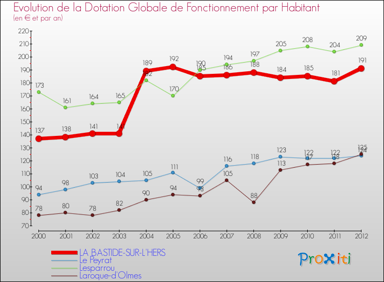 Evolution et montant de la dotation globale de fonctionnement par Habitant pour LA BASTIDE-SUR-L'HERS et les communes proches Comparaison des dotations globales de fonctionnement par habitant pour LA BASTIDE-SUR-L'HERS et les communes voisines