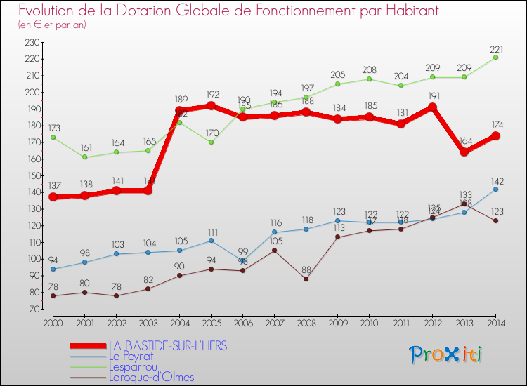 Evolution et montant de la dotation globale de fonctionnement par Habitant pour LA BASTIDE-SUR-L'HERS et les communes proches de 2000 à 2014. Comparaison des dotations globales de fonctionnement par habitant pour LA BASTIDE-SUR-L'HERS et les communes voisines de 2000 à 2014.