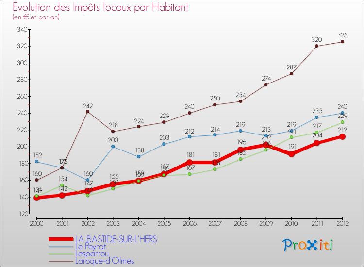 Evolution et montant des impôts locaux par Habitant pour LA BASTIDE-SUR-L'HERS et les communes proches Comparaison des impôts locaux par habitant pour LA BASTIDE-SUR-L'HERS et les communes voisines