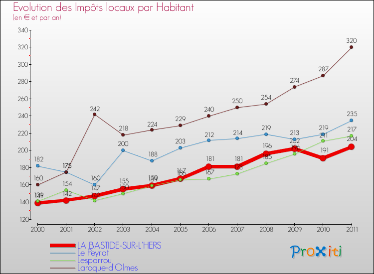 Evolution et montant des impôts locaux par Habitant pour LA BASTIDE-SUR-L'HERS et les communes proches Comparaison des impôts locaux par habitant pour LA BASTIDE-SUR-L'HERS et les communes voisines