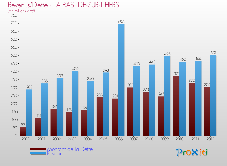 Evolution comparée de la dette et des revenus pour la commune de LA BASTIDE-SUR-L'HERS de 2000 à 2012 Comparaison de la dette et des revenus pour LA BASTIDE-SUR-L'HERS de 2000 à 2012