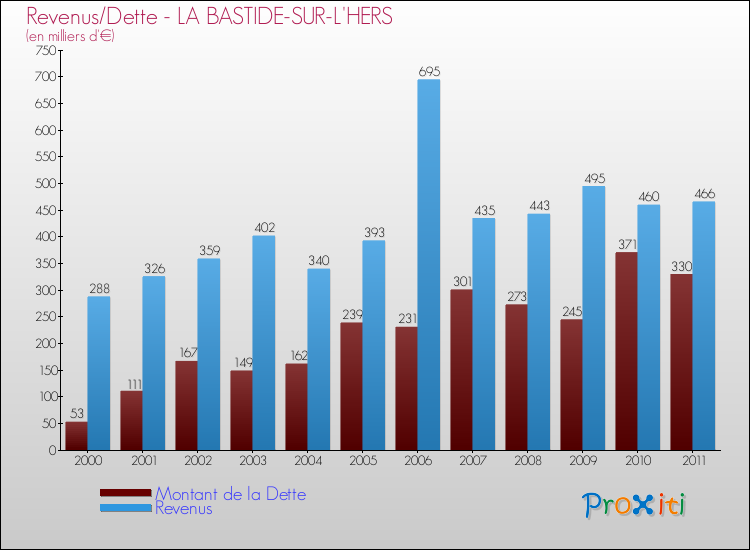 Evolution comparée de la dette et des revenus pour la commune de LA BASTIDE-SUR-L'HERS de 2000 à 2011 Comparaison de la dette et des revenus pour LA BASTIDE-SUR-L'HERS de 2000 à 2011
