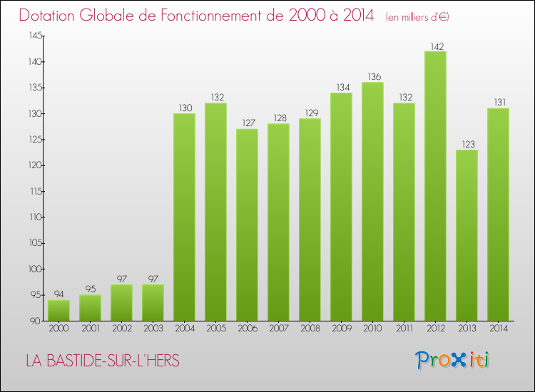 Evolution du montant de la Dotation Globale de Fonctionnement pour la commune de LA BASTIDE-SUR-L'HERS de 2000 à 2014 Evolution du montant de la Dotation Globale de Fonctionnement pour LA BASTIDE-SUR-L'HERS de 2000 à 2014