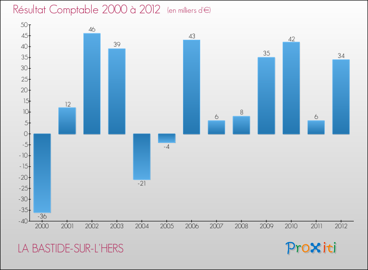 Evolution du résultat comptable pour la commune de LA BASTIDE-SUR-L'HERS de 2000 à 2012 Evolution du résultat comptable pour LA BASTIDE-SUR-L'HERS de 2000 à 2012