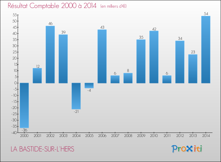 Evolution du résultat comptable pour la commune de LA BASTIDE-SUR-L'HERS de 2000 à 2014 Evolution du résultat comptable pour LA BASTIDE-SUR-L'HERS de 2000 à 2014