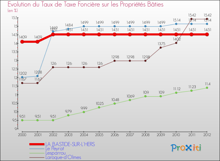 Evolution du taux de la taxe foncière sur le bati pour LA BASTIDE-SUR-L'HERS et les communes proches de 2000 à 2012 Comparaison des taux de taxe foncière sur le bati pour LA BASTIDE-SUR-L'HERS et les communes voisines de 2000 à 2012