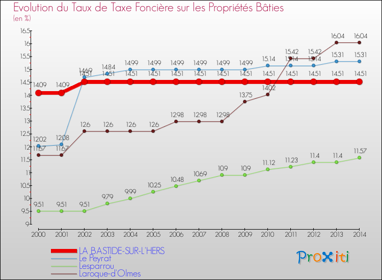 Evolution du taux de la taxe foncière sur le bati pour LA BASTIDE-SUR-L'HERS et les communes proches de 2000 à 2014 Comparaison des taux de taxe foncière sur le bati pour LA BASTIDE-SUR-L'HERS et les communes voisines de 2000 à 2014