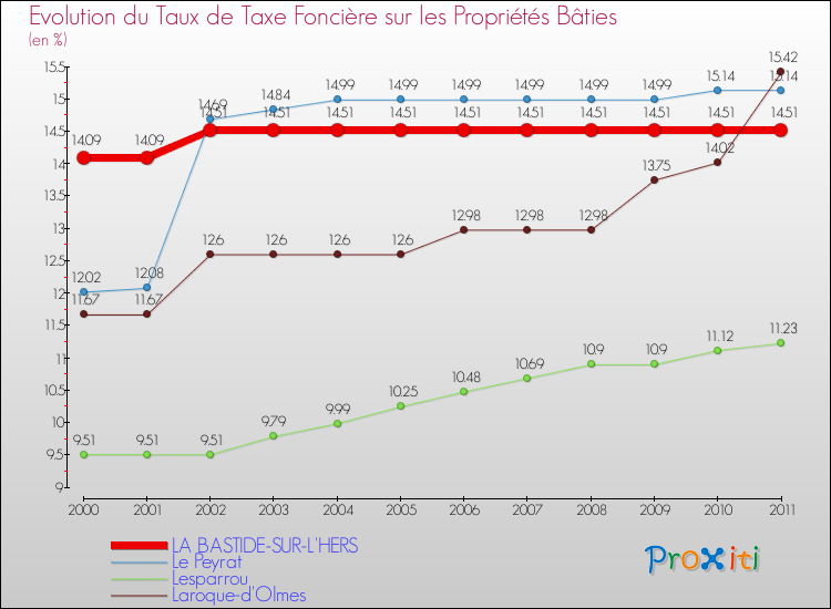 Evolution du taux de la taxe foncière sur le bati pour LA BASTIDE-SUR-L'HERS et les communes proches Comparaison des taux de taxe foncière sur le bati pour LA BASTIDE-SUR-L'HERS et les communes voisines