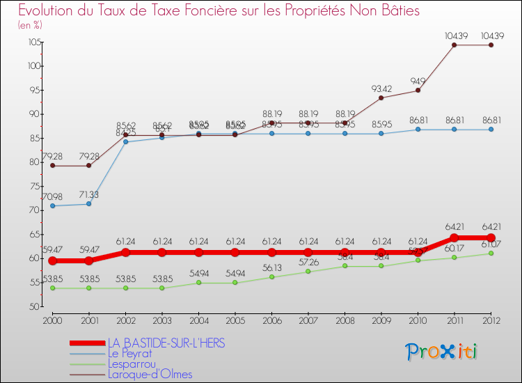Evolution du taux de la taxe foncière sur les immeubles et terrains non batis pour LA BASTIDE-SUR-L'HERS et les communes proches de 2000 à 2012 Comparaison des taux de la taxe foncière sur les immeubles et terrains non batis pour LA BASTIDE-SUR-L'HERS et les communes voisines de 2000 à 2012