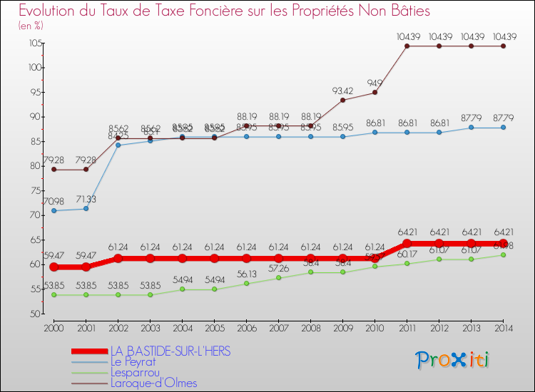 Evolution du taux de la taxe foncière sur les immeubles et terrains non batis pour LA BASTIDE-SUR-L'HERS et les communes proches de 2000 à 2014 Comparaison des taux de la taxe foncière sur les immeubles et terrains non batis pour LA BASTIDE-SUR-L'HERS et les communes voisines de 2000 à 2014