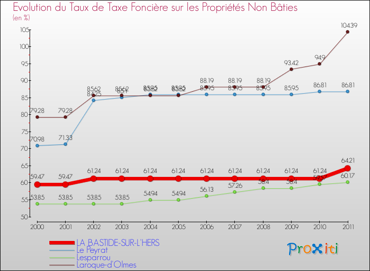Evolution du taux de la taxe foncière sur les immeubles et terrains non batis pour LA BASTIDE-SUR-L'HERS et les communes proches Comparaison des taux de la taxe foncière sur les immeubles et terrains non batis pour LA BASTIDE-SUR-L'HERS et les communes voisines
