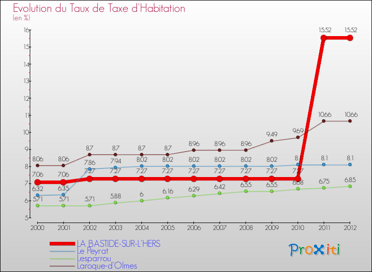 Evolution du taux de la taxe d'habitation pour LA BASTIDE-SUR-L'HERS et les communes proches Comparaison des taux de la taxe d'habitation pour LA BASTIDE-SUR-L'HERS et les communes voisines