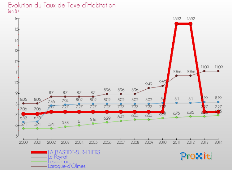 Evolution du taux de la taxe d'habitation pour LA BASTIDE-SUR-L'HERS et les communes proches de 2000 à 2014 Comparaison des taux de la taxe d'habitation pour LA BASTIDE-SUR-L'HERS et les communes voisines de 2000 à 2014