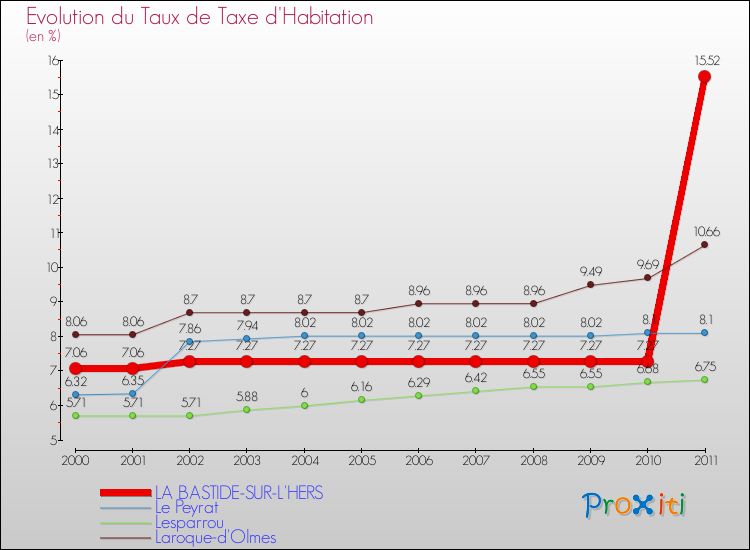 Evolution du taux de la taxe d'habitation pour LA BASTIDE-SUR-L'HERS et les communes proches Comparaison des taux de la taxe d'habitation pour LA BASTIDE-SUR-L'HERS et les communes voisines