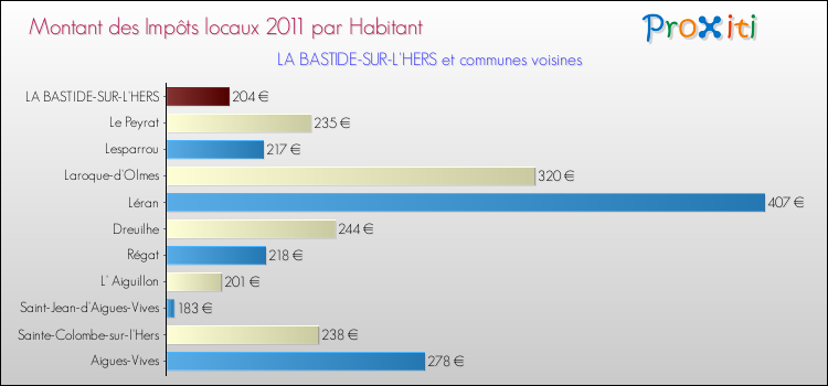 Montant des impôts locaux par Habitant pour LA BASTIDE-SUR-L'HERS et les communes proches Comparaison des impôts locaux par habitant pour LA BASTIDE-SUR-L'HERS et les communes voisines